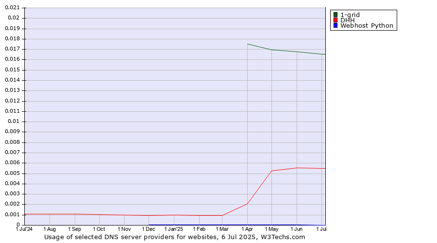 Historical trends in the usage of 1-grid vs. DHH vs. Webhost Python
