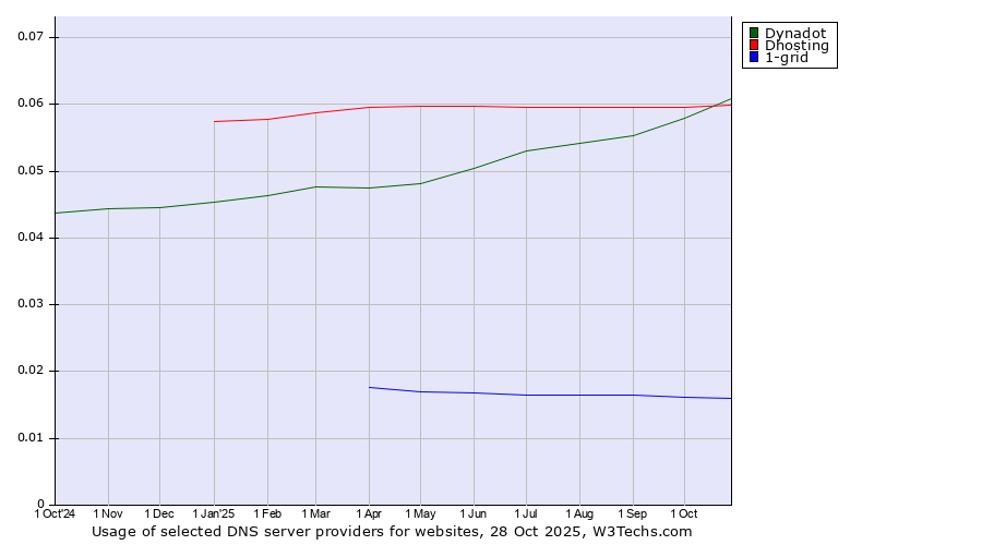 Historical trends in the usage of Dynadot vs. Dhosting vs. 1-grid