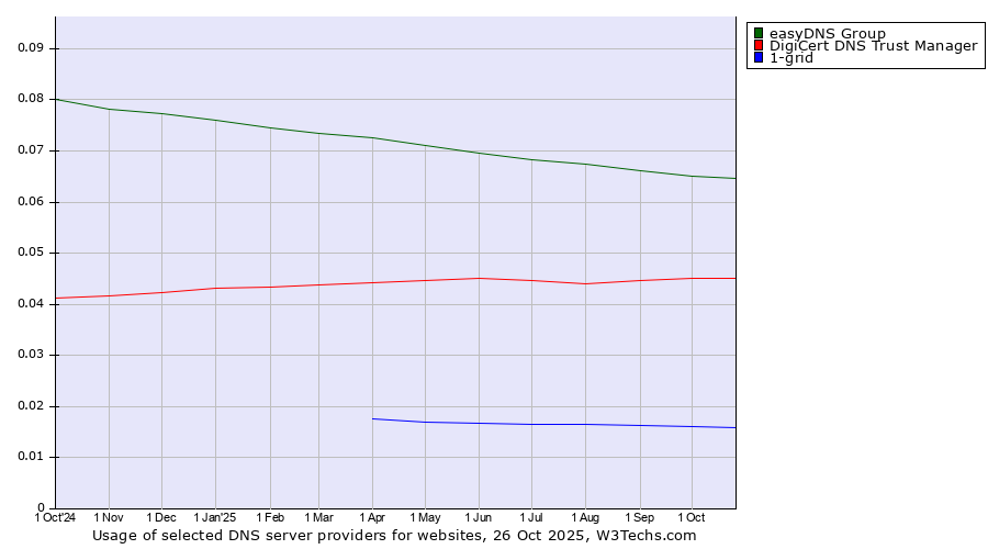 Historical trends in the usage of easyDNS Group vs. DigiCert DNS Trust Manager vs. 1-grid