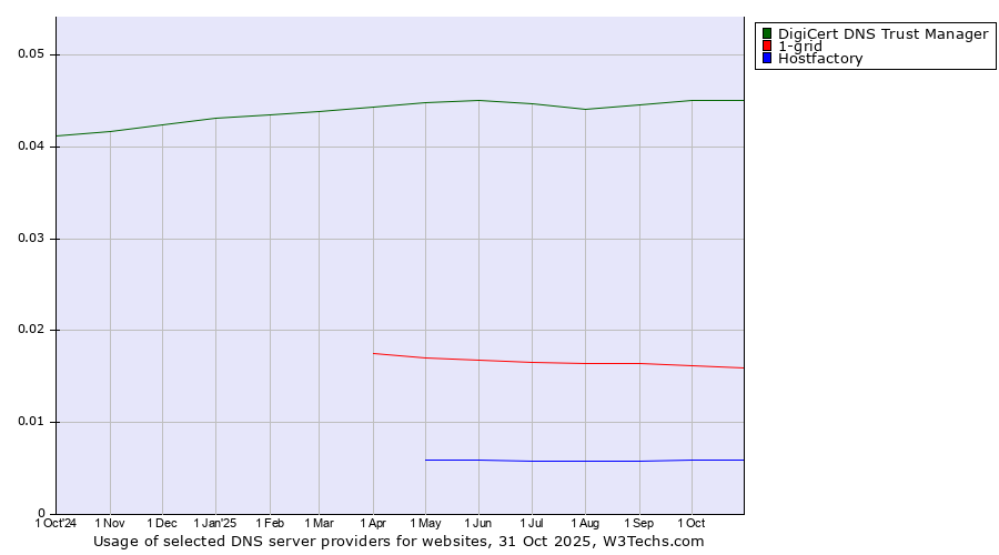 Historical trends in the usage of DigiCert DNS Trust Manager vs. 1-grid vs. Hostfactory