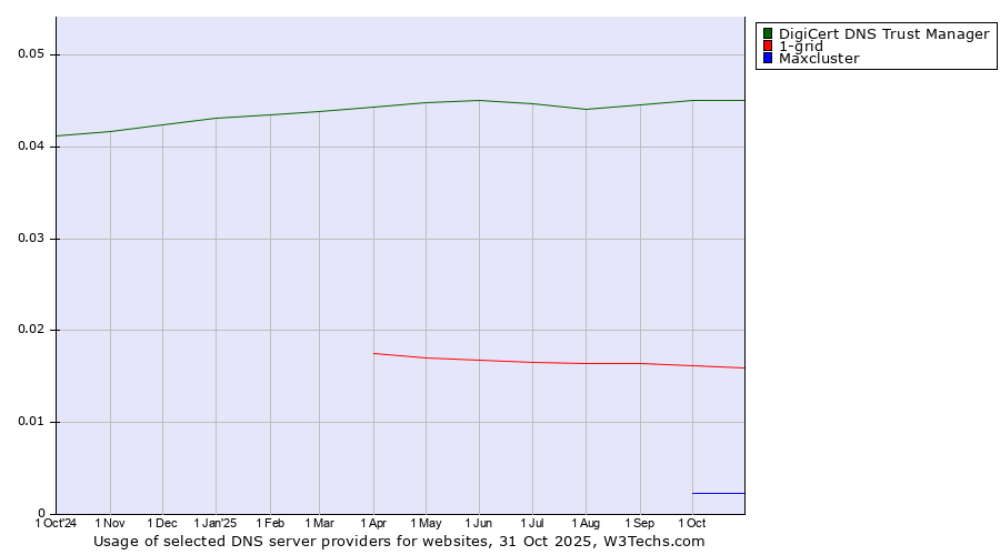 Historical trends in the usage of DigiCert DNS Trust Manager vs. 1-grid vs. Maxcluster