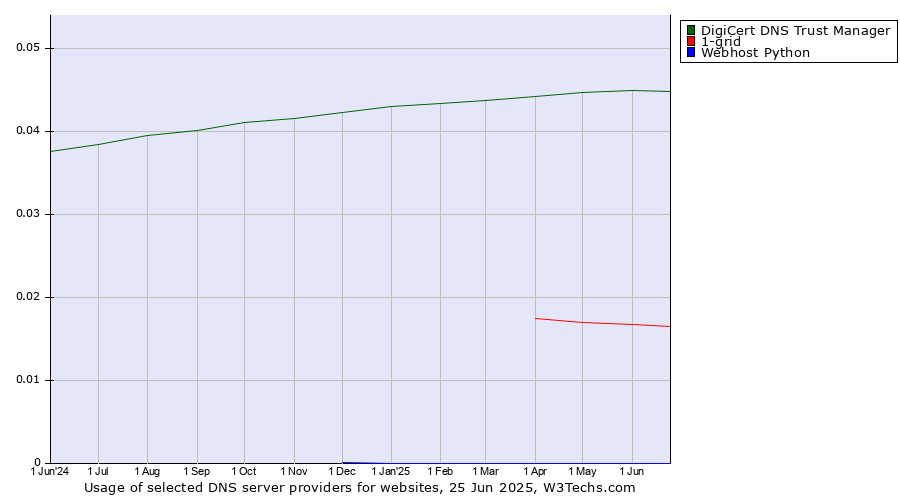 Historical trends in the usage of DigiCert DNS Trust Manager vs. 1-grid vs. Webhost Python