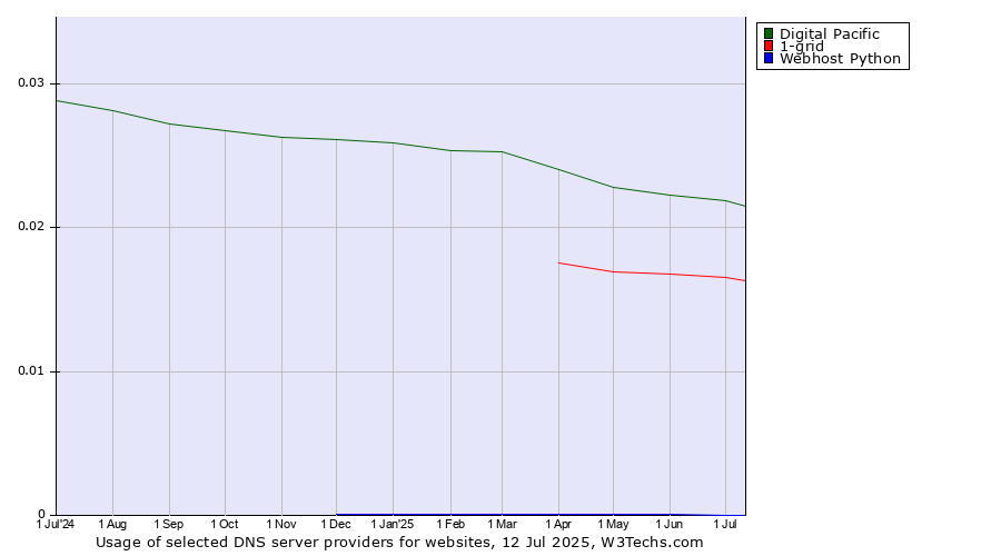 Historical trends in the usage of Digital Pacific vs. 1-grid vs. Webhost Python