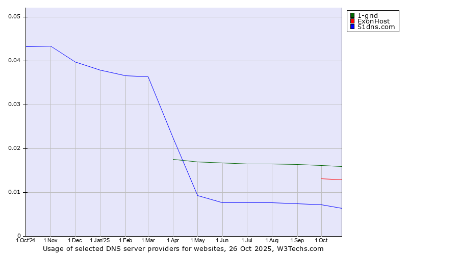 Historical trends in the usage of 1-grid vs. ExonHost vs. 51dns.com