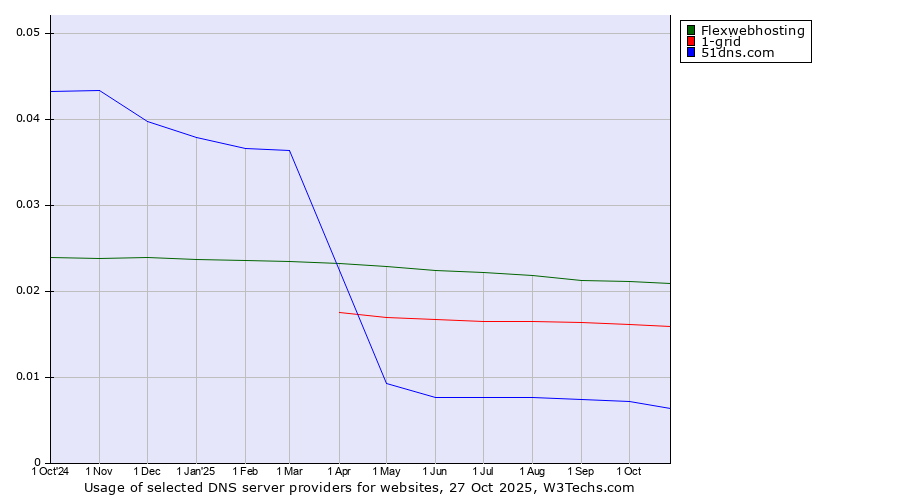 Historical trends in the usage of Flexwebhosting vs. 1-grid vs. 51dns.com