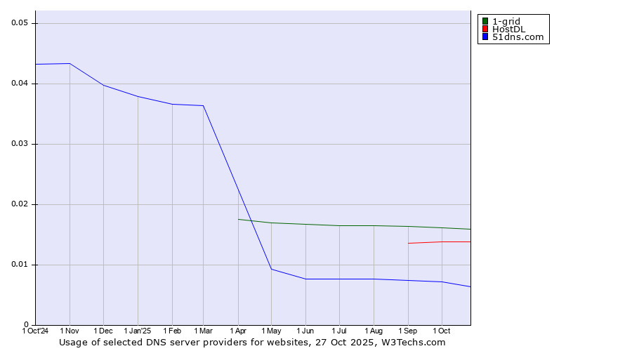 Historical trends in the usage of 1-grid vs. HostDL vs. 51dns.com