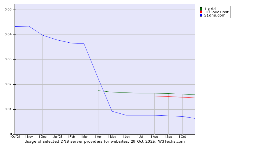 Historical trends in the usage of 1-grid vs. IDCloudHost vs. 51dns.com