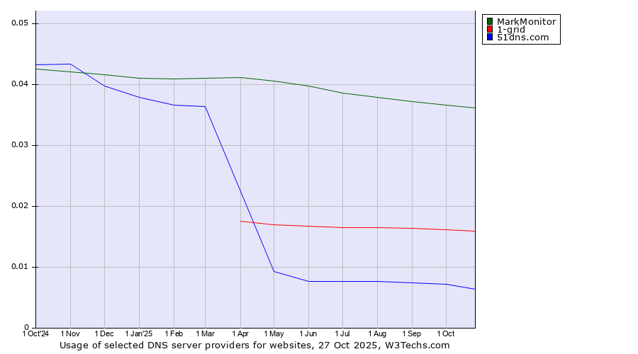 Historical trends in the usage of MarkMonitor vs. 1-grid vs. 51dns.com