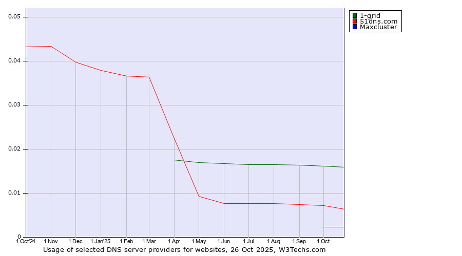 Historical trends in the usage of 1-grid vs. 51dns.com vs. Maxcluster