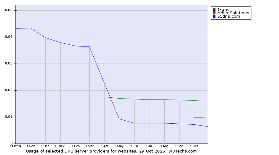 Historical trends in the usage of 1-grid vs. Mono Solutions vs. 51dns.com