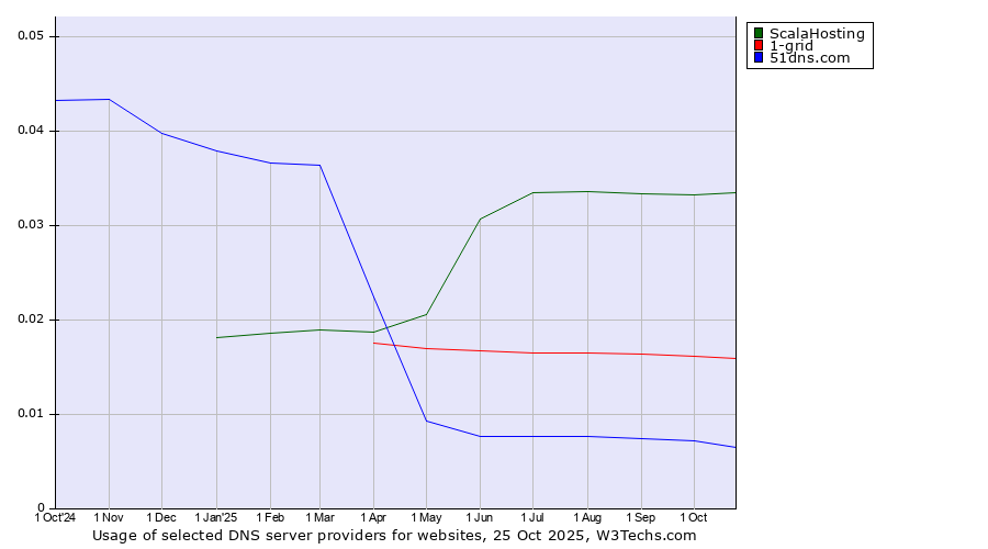 Historical trends in the usage of ScalaHosting vs. 1-grid vs. 51dns.com
