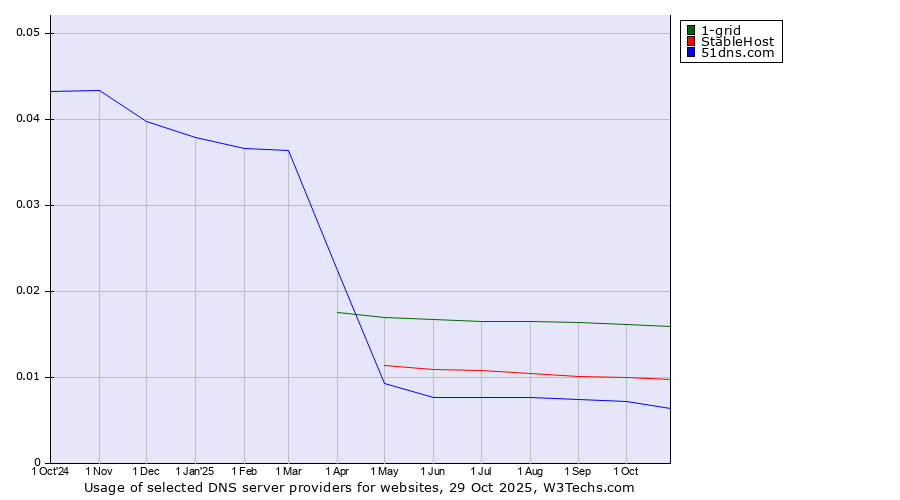 Historical trends in the usage of 1-grid vs. StableHost vs. 51dns.com