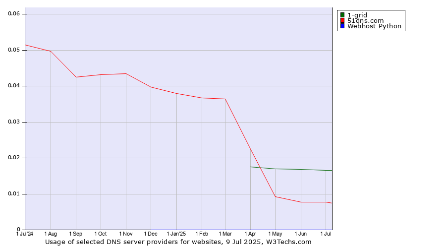 Historical trends in the usage of 1-grid vs. 51dns.com vs. Webhost Python