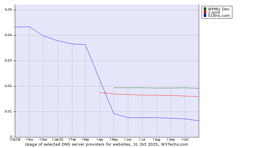 Historical trends in the usage of WPMU Dev vs. 1-grid vs. 51dns.com