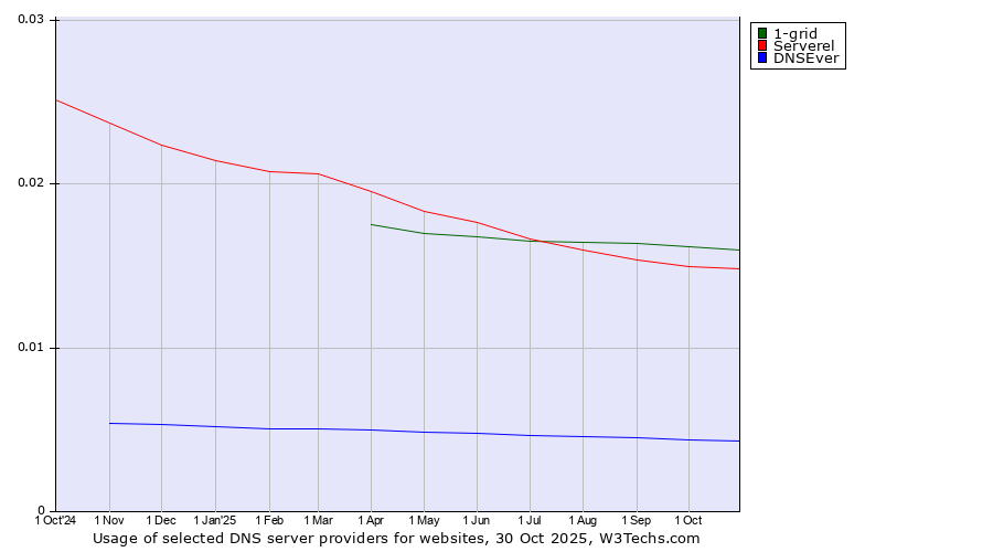 Historical trends in the usage of 1-grid vs. Serverel vs. DNSEver