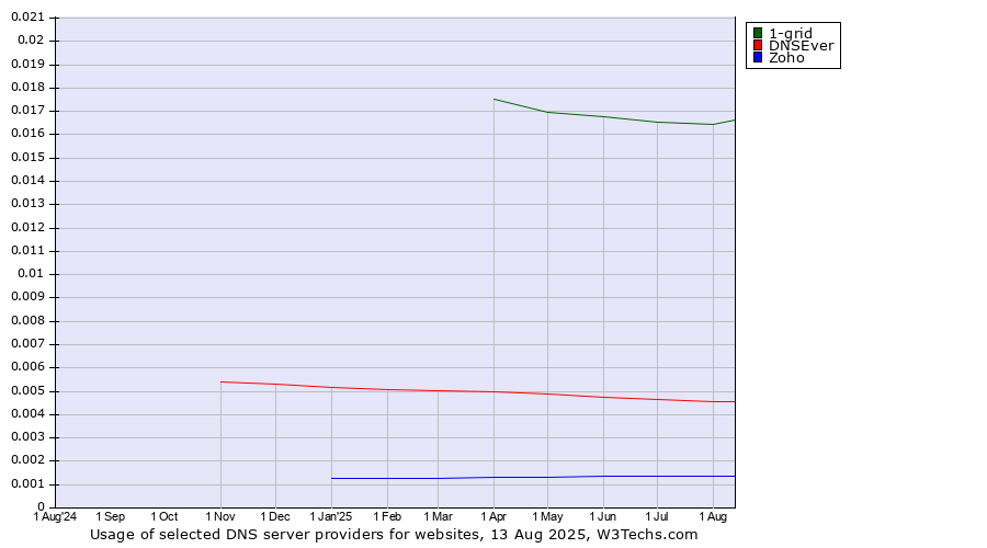 Historical trends in the usage of 1-grid vs. DNSEver vs. Zoho