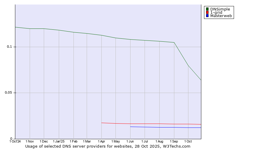 Historical trends in the usage of DNSimple vs. 1-grid vs. Masterweb