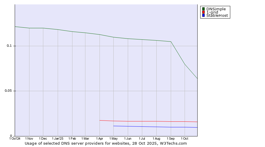 Historical trends in the usage of DNSimple vs. 1-grid vs. StableHost
