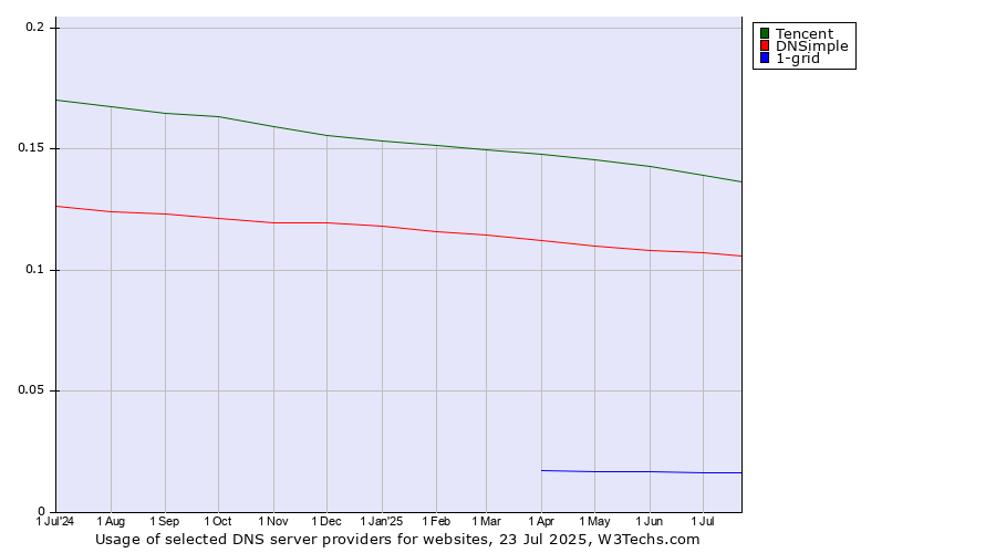 Historical trends in the usage of Tencent vs. DNSimple vs. 1-grid