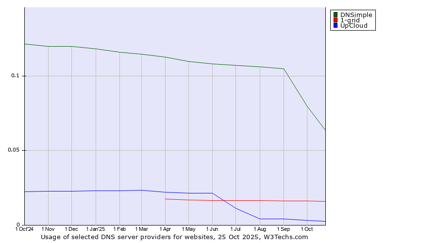Historical trends in the usage of DNSimple vs. 1-grid vs. UpCloud