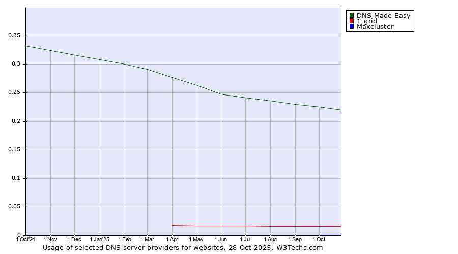 Historical trends in the usage of DNS Made Easy vs. 1-grid vs. Maxcluster