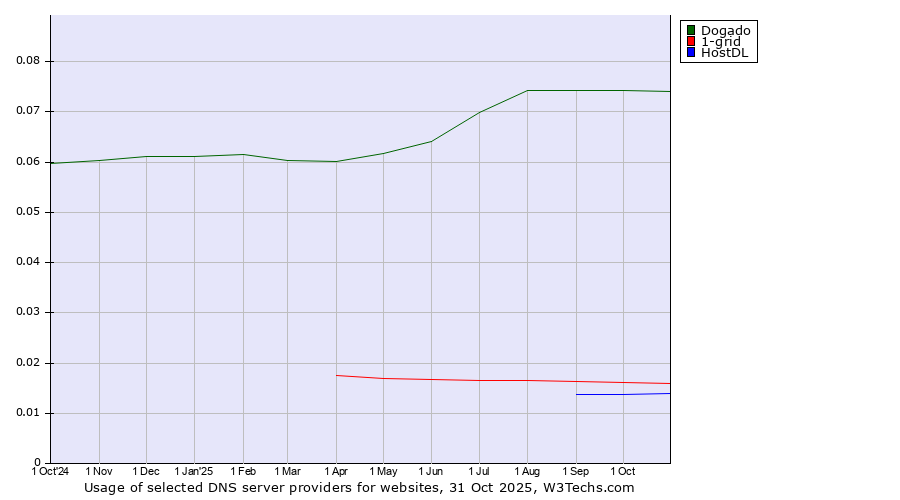 Historical trends in the usage of Dogado vs. 1-grid vs. HostDL