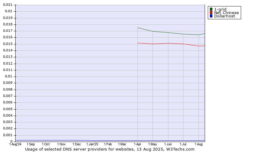 Historical trends in the usage of 1-grid vs. Net Chinese vs. Dollarhost