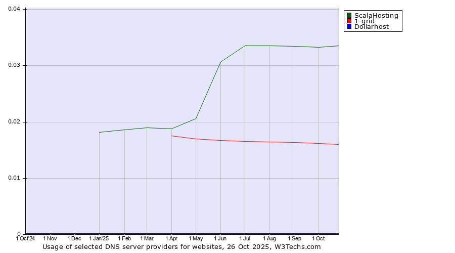 Historical trends in the usage of ScalaHosting vs. 1-grid vs. Dollarhost