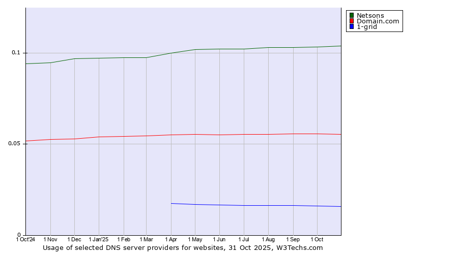Historical trends in the usage of Netsons vs. Domain.com vs. 1-grid