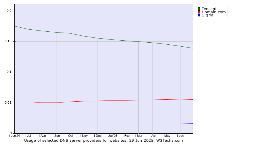 Historical trends in the usage of Tencent vs. Domain.com vs. 1-grid