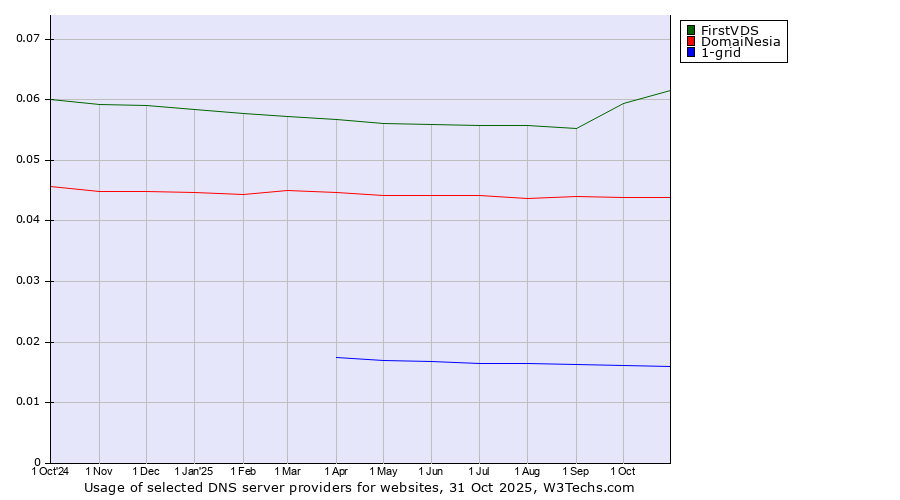 Historical trends in the usage of FirstVDS vs. DomaiNesia vs. 1-grid