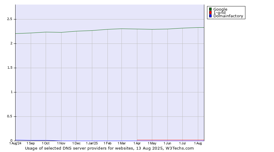 Historical trends in the usage of Google vs. 1-grid vs. Domainfactory