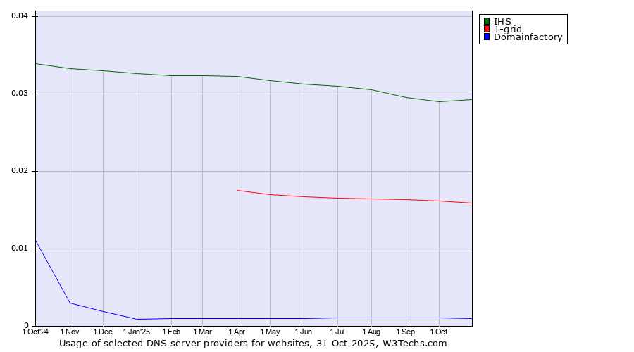Historical trends in the usage of IHS vs. 1-grid vs. Domainfactory