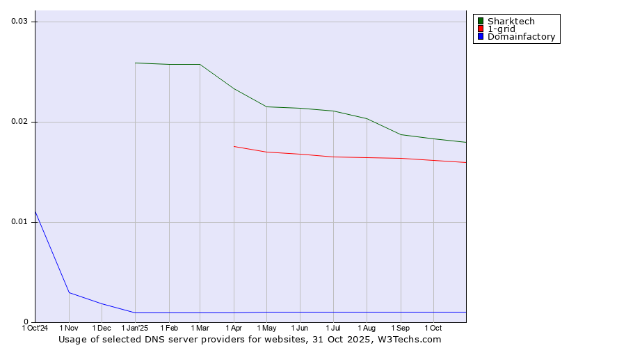 Historical trends in the usage of Sharktech vs. 1-grid vs. Domainfactory
