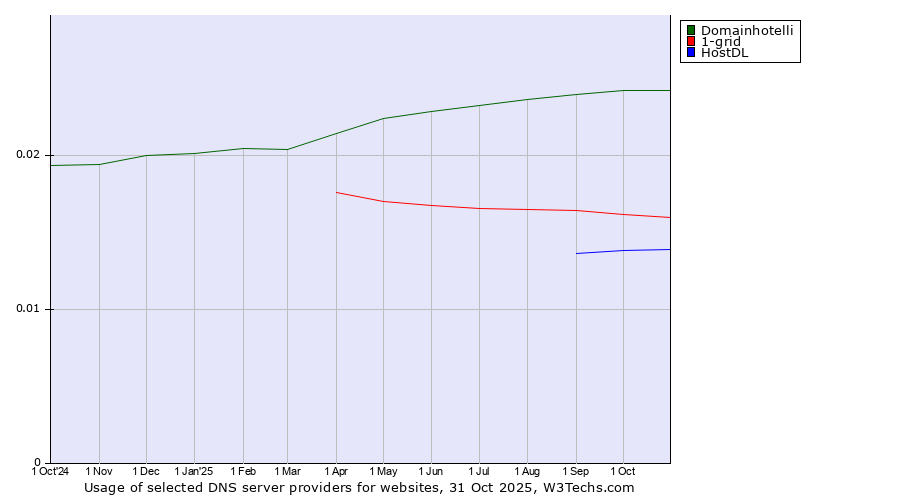 Historical trends in the usage of Domainhotelli vs. 1-grid vs. HostDL