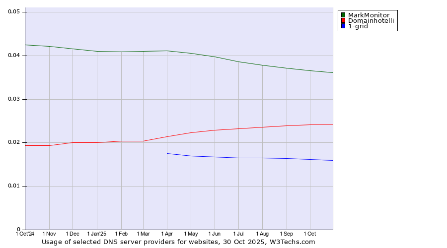 Historical trends in the usage of MarkMonitor vs. Domainhotelli vs. 1-grid