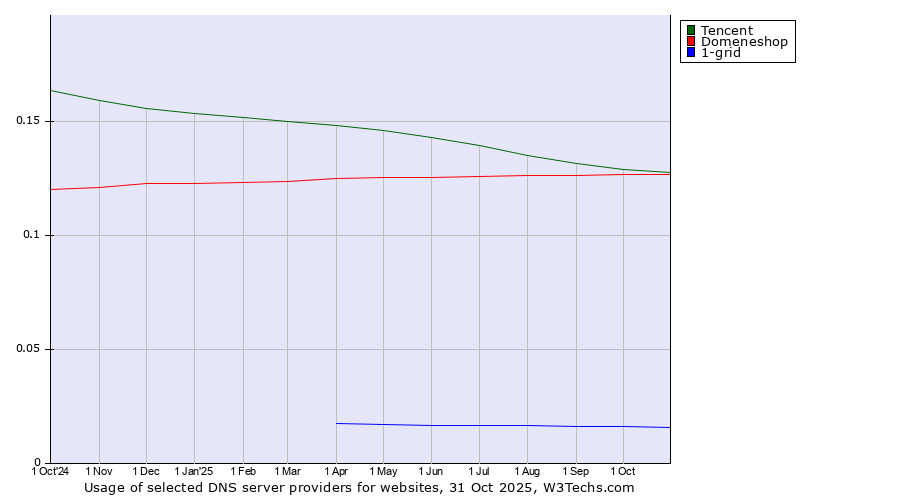 Historical trends in the usage of Tencent vs. Domeneshop vs. 1-grid