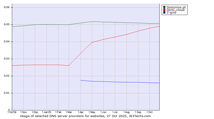 Historical trends in the usage of Dominios.pt vs. QUIC.cloud vs. 1-grid