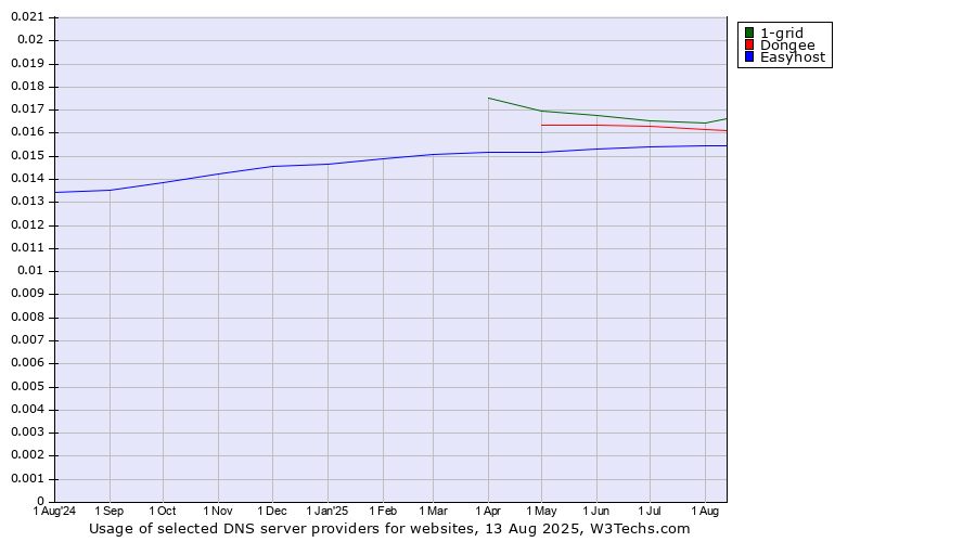 Historical trends in the usage of 1-grid vs. Dongee vs. Easyhost