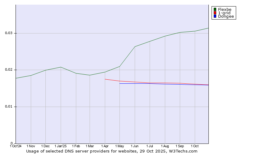 Historical trends in the usage of Flexbe vs. 1-grid vs. Dongee