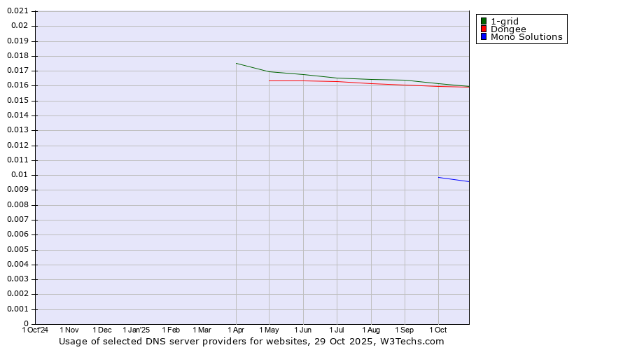 Historical trends in the usage of 1-grid vs. Dongee vs. Mono Solutions