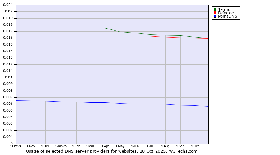 Historical trends in the usage of 1-grid vs. Dongee vs. PointDNS