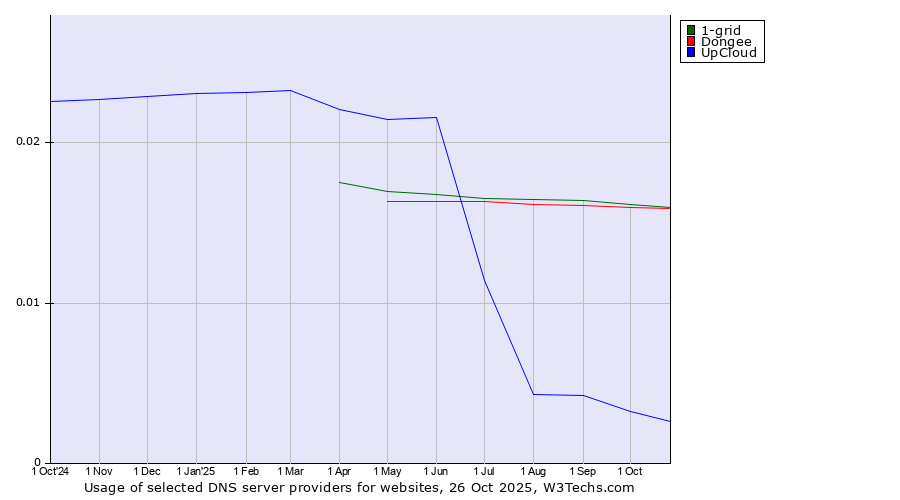Historical trends in the usage of 1-grid vs. Dongee vs. UpCloud