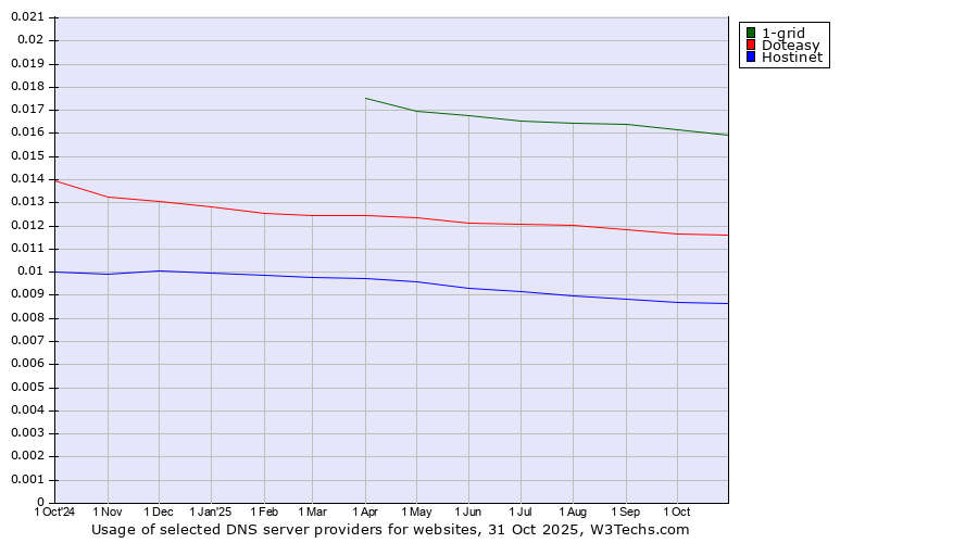 Historical trends in the usage of 1-grid vs. Doteasy vs. Hostinet