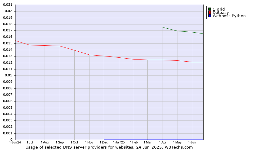 Historical trends in the usage of 1-grid vs. Doteasy vs. Webhost Python
