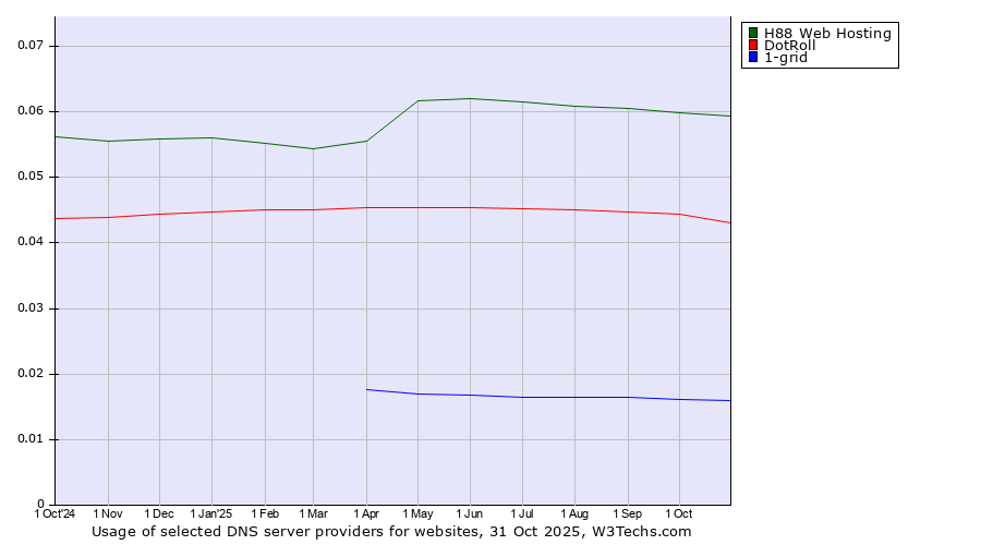 Historical trends in the usage of H88 Web Hosting vs. DotRoll vs. 1-grid