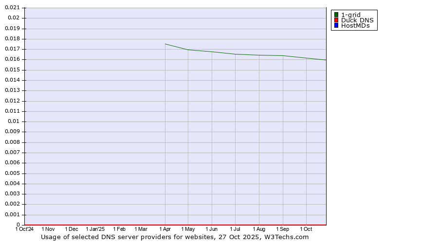 Historical trends in the usage of 1-grid vs. Duck DNS vs. HostMDs