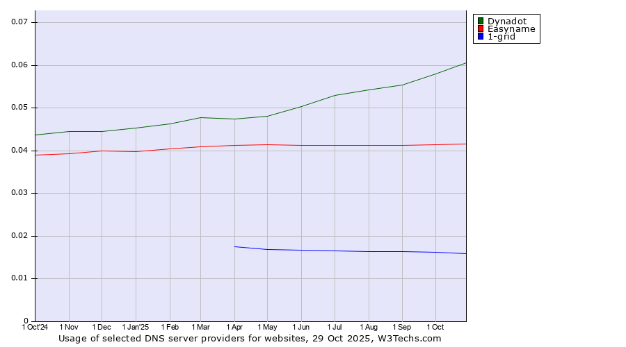Historical trends in the usage of Dynadot vs. Easyname vs. 1-grid