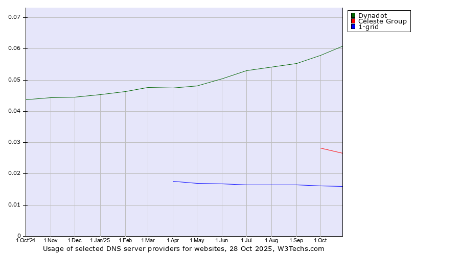 Historical trends in the usage of Dynadot vs. Celeste Group vs. 1-grid