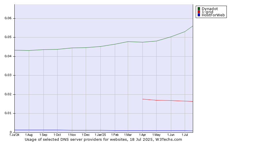 Historical trends in the usage of Dynadot vs. 1-grid vs. HostForWeb